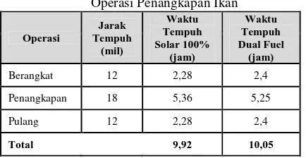Tabel 8. Jumlah BiayaBahan Bakar Setiap Operasi Penangkapan Ikan 