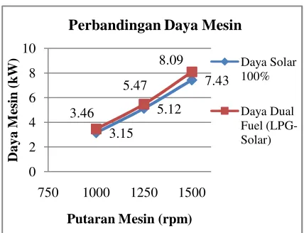 Gambar 4. Perbandingan Daya Mesin 