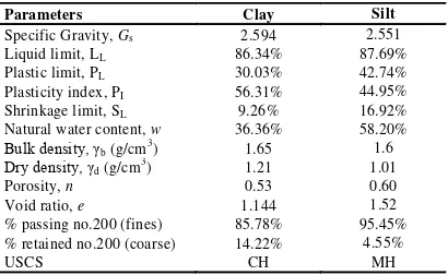 Tabel 1 Sifat fisik dan klasifikasi tanah 