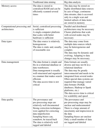 Table 1 Part A—Traditional data mining versus big data analysis with respect to different aspectsof the learning process