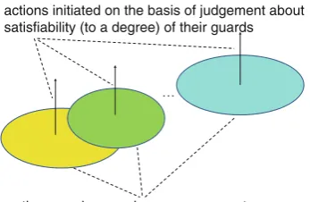 Fig. 1 Judgement onsatisﬁability degrees ofguards, i.e., complex vagueconcepts used for initiationof actions