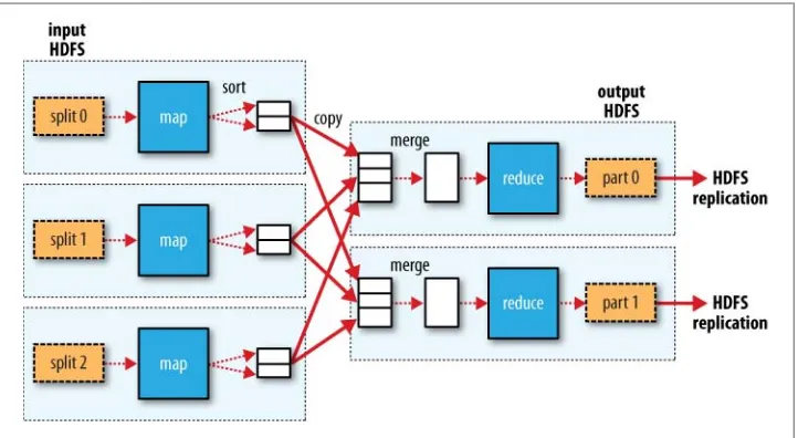 Figure 2-3. MapReduce data flow with multiple reduce tasks