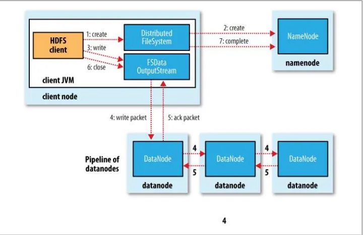 Figure 3-3. A client writing data to HDFS