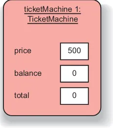 Figure 2.3A TicketMachine����������������