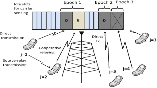 Fig. 1. Carrier-sense multiple access network with cooperative diversity