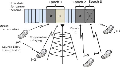 Fig. 1. Carrier-sense multiple access network with cooperative diversity