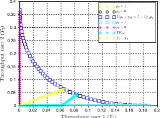 Fig. 3. Sum-throughput ((T) vs. fairnessFG) region for L = 1 and M = 1