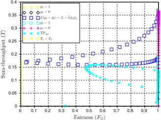 Fig. 6. Throughput region for L = 4 and