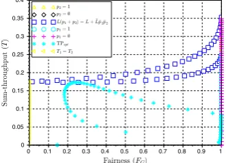 Fig. 8. Throughput region for L = 1 and