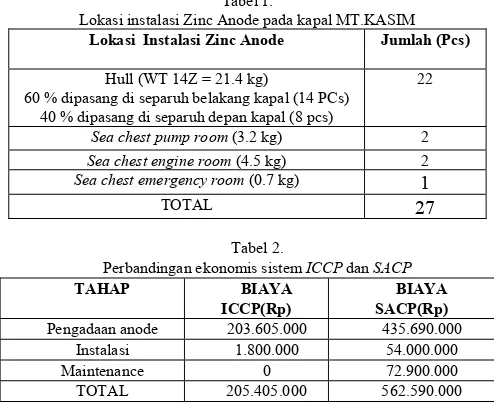 Tabel 1. total biaya untuk instalasi SACP adalah : Rp 200.000,00 x 27 Lokasi instalasi Zinc Anode pada kapal MT.KASIM 