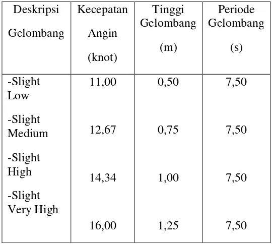 Tabel  7. Hasil running perhitungan stabilitas menurut stándar IMO A. 749(18)Ch3 kriteria nilai GM 