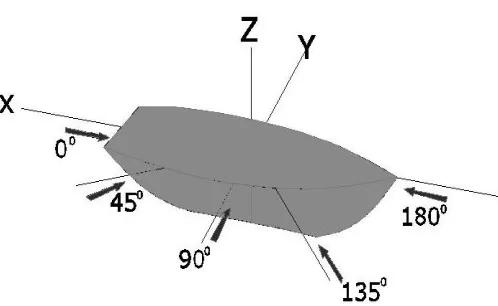 Tabel 9.  Number of Wave Heading 