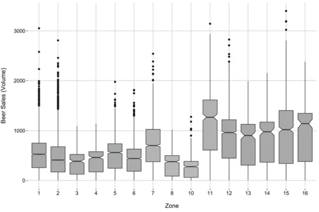 Fig. 6Notched boxplot for elementary questions regarding beer sales by zone