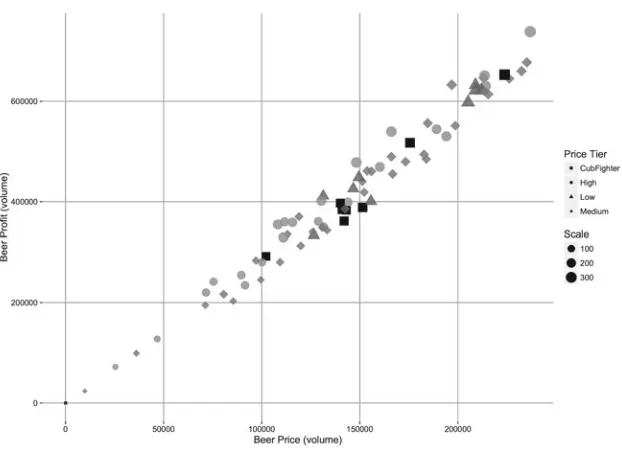 Fig. 10Bubble plot of beer price versus proﬁt, relative to product sales, over each price tier