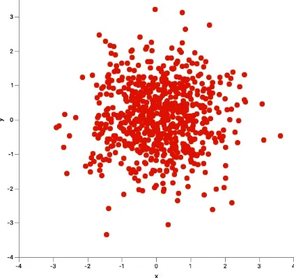 Figure 3-7. Random points generated from 2D multinormal distribution