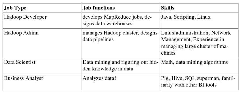 Table 7.1.Job Type
