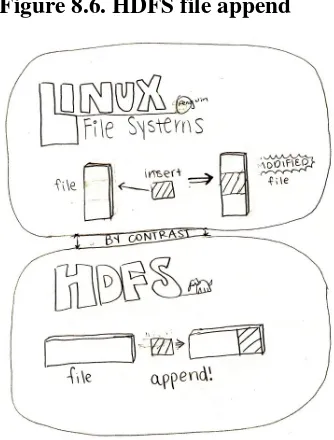 Figure 8.6. HDFS file append
