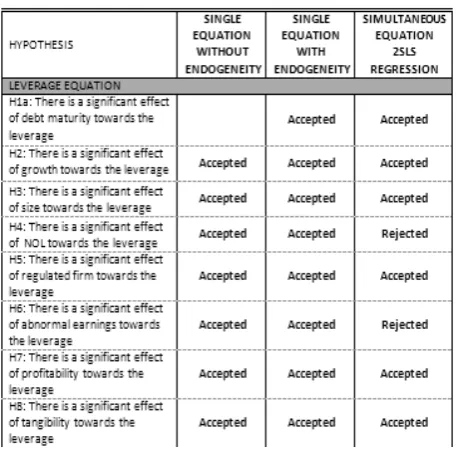Table 9: Hypotheses Testing Summary 