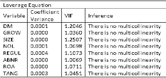 Table 10 : Multicollinearity Test of LeverageEquation 