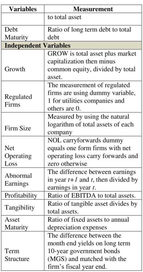 Table 4: Measurement of Variables 