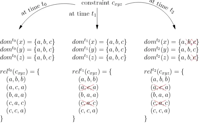 Figure 1.1. Three (arbitrary) successive states of a constraint cxyz