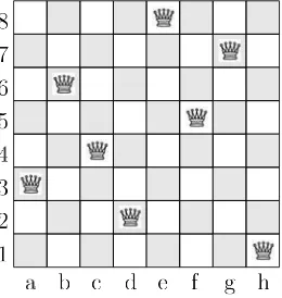 Figure 1.15. One solution for the 8-queens instance. This is the complete instantiation{(xa, 3), (xb, 6), (xc, 4), (xd, 2), (xe, 8), (xf, 5), (xg, 7), (xh, 1)}