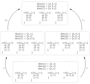 Figure 1.25. Illustration of partial ordersinside each dotted rectangle (variables and constraints are implicitly given by their associated ⪯d, ⪯r and ⪯
