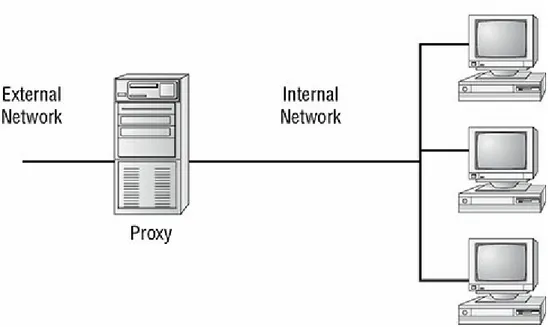 FIGURE 3.1  A proxy firewall blocking network access from external networks