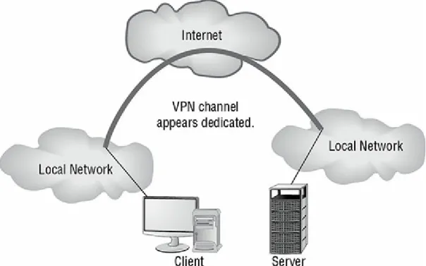 FIGURE 3.2  Two LANs connected using a VPN across the Internet VPNs are becoming the connection of choice when establishing an extranet or intranet between two or more remote offices