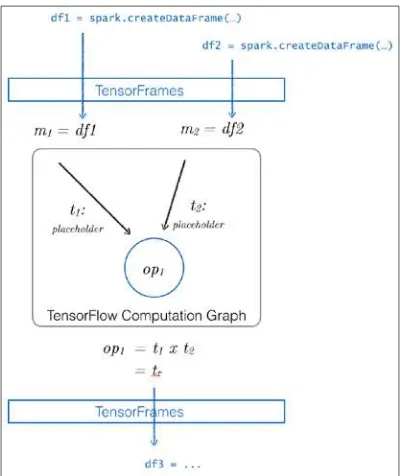 figure to show how Spark DataFrames work with TensorFlow, as shown in the Referring to the tensor diagrams in the previous section, we have updated the  following diagram: