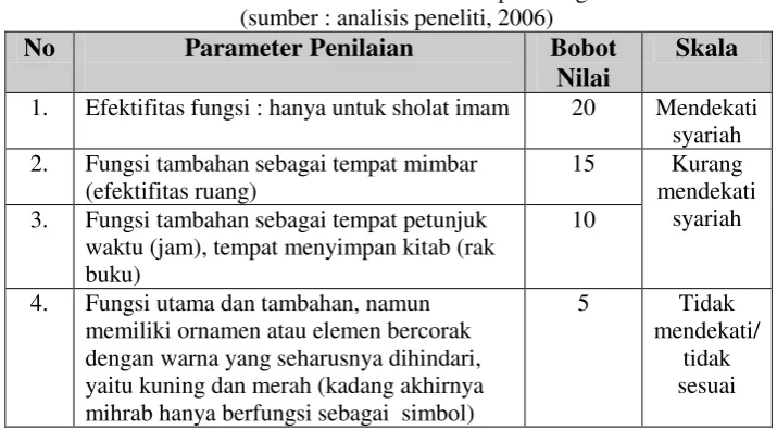 Tabel 1. Parameter Penilaian Aspek Fungsi 