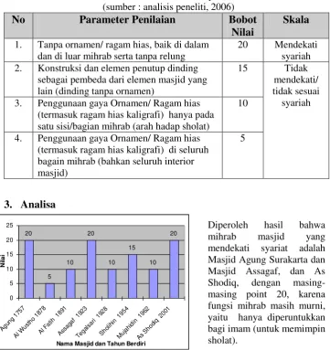 Tabel 4. Parameter Penilaian Aspek Estetika 