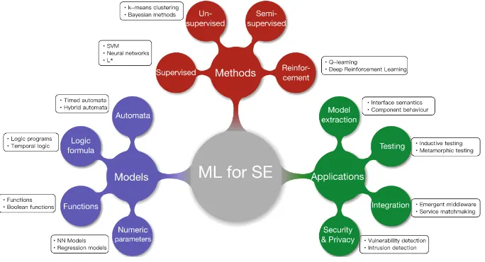 Fig. 1. Classiﬁcation of key concepts of ML for software engineering