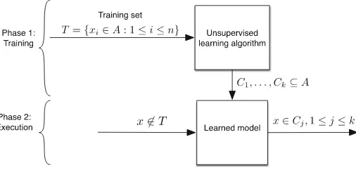 Fig. 3. Illustrating the unsupervised learning paradigm