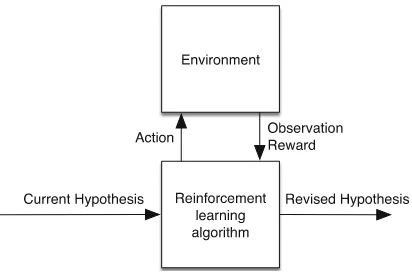 Fig. 4. Illustrating the reinforcement learning paradigm