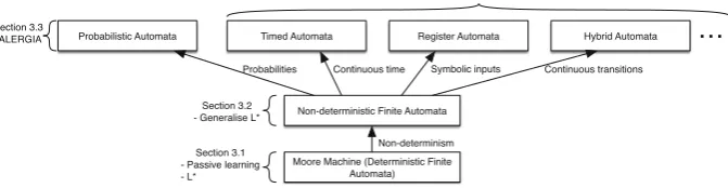 Fig. 5. Learning automata models
