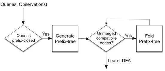 Fig. 7. Illustrating passive learning of Moore machines