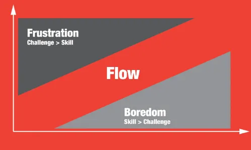 Figure 1-4. The flow principle