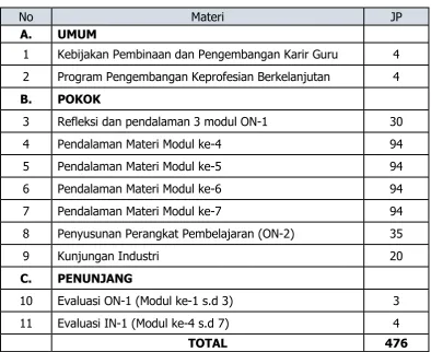Tabel 2. Struktur Program In Service Training 1 (IN-1) 