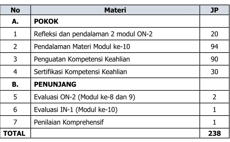 Tabel 3. Struktur Program In Service Training 2 (IN-2) 