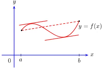 Fig. 4.2. Illustration of the MVT: Tangents at some intermediate points are parallelto the line joining the endpoints (a, f(a)) and (b, f(b))