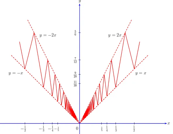 Fig. 1.8. Graph of the piecewise linear zigzag function in Example 1.18