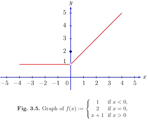 Fig. 3.5. Graph of f(x) :=