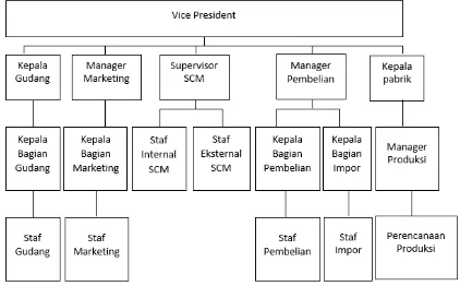 Gambar  1 : Struktur Organisasi PT Lion Wings 