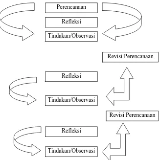 Gambar 3.1 Model Penelitian Tindakan Kelas dari Kemmis dan Taggart  (Muslihuddin, 2010:69)  