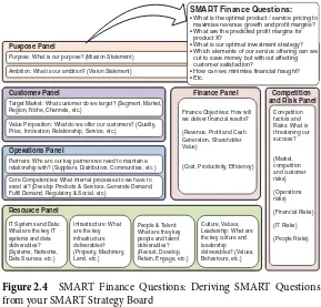 Figure 2.4SMART Finance Questions: Deriving SMART Questions