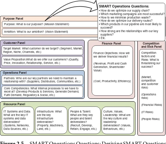 Figure 2.5SMART Operations Questions: Deriving SMART Questions
