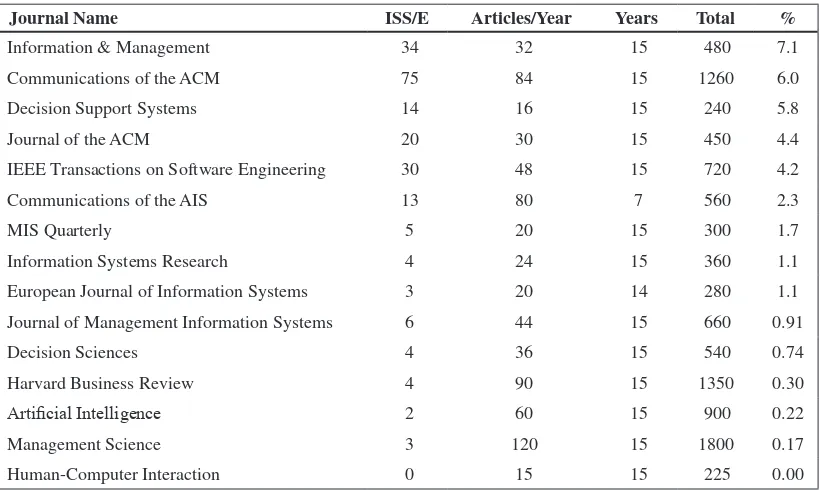 Table 1. ISS/E articles as a percentage of total articles