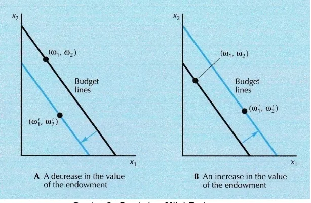 Gambar 2 : Perubahan Nilai Endowment Pada kasus A nilai endowment menurun dan pada kasus B nilai endowment meningkat