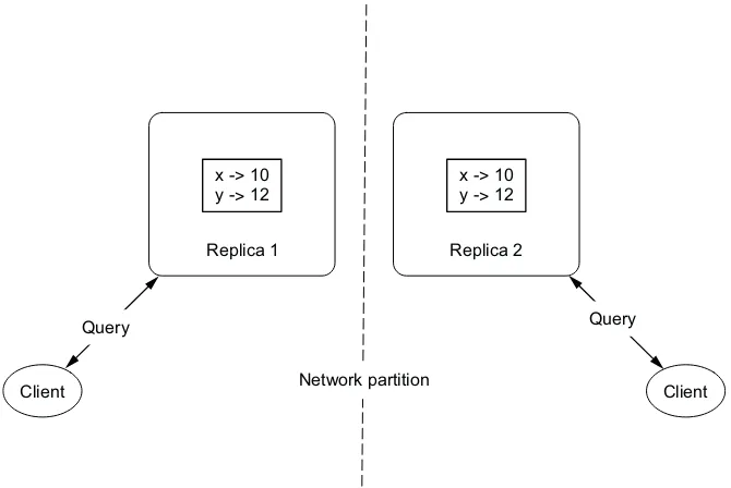 Figure 1.4Using replication to increase availability